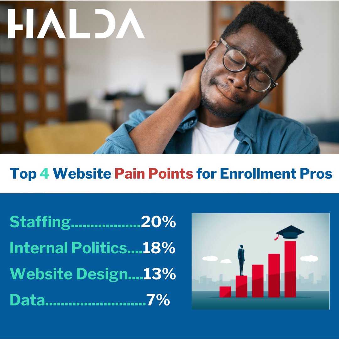 What keeps you up at night as an enrollment professional? At Halda, we're constantly building things with you in mind...so you'll sleep easier 🛌💤
Find out more about how data creates the best website experience at our webinar:

hubs.ly/Q01PCFST0