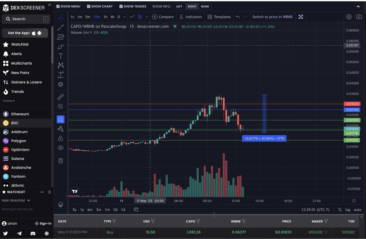 $CAPO 51% drop now...... Either you will get a really good entry soon or this coin is another bust that is so common with these meme coins. Only time will tell.