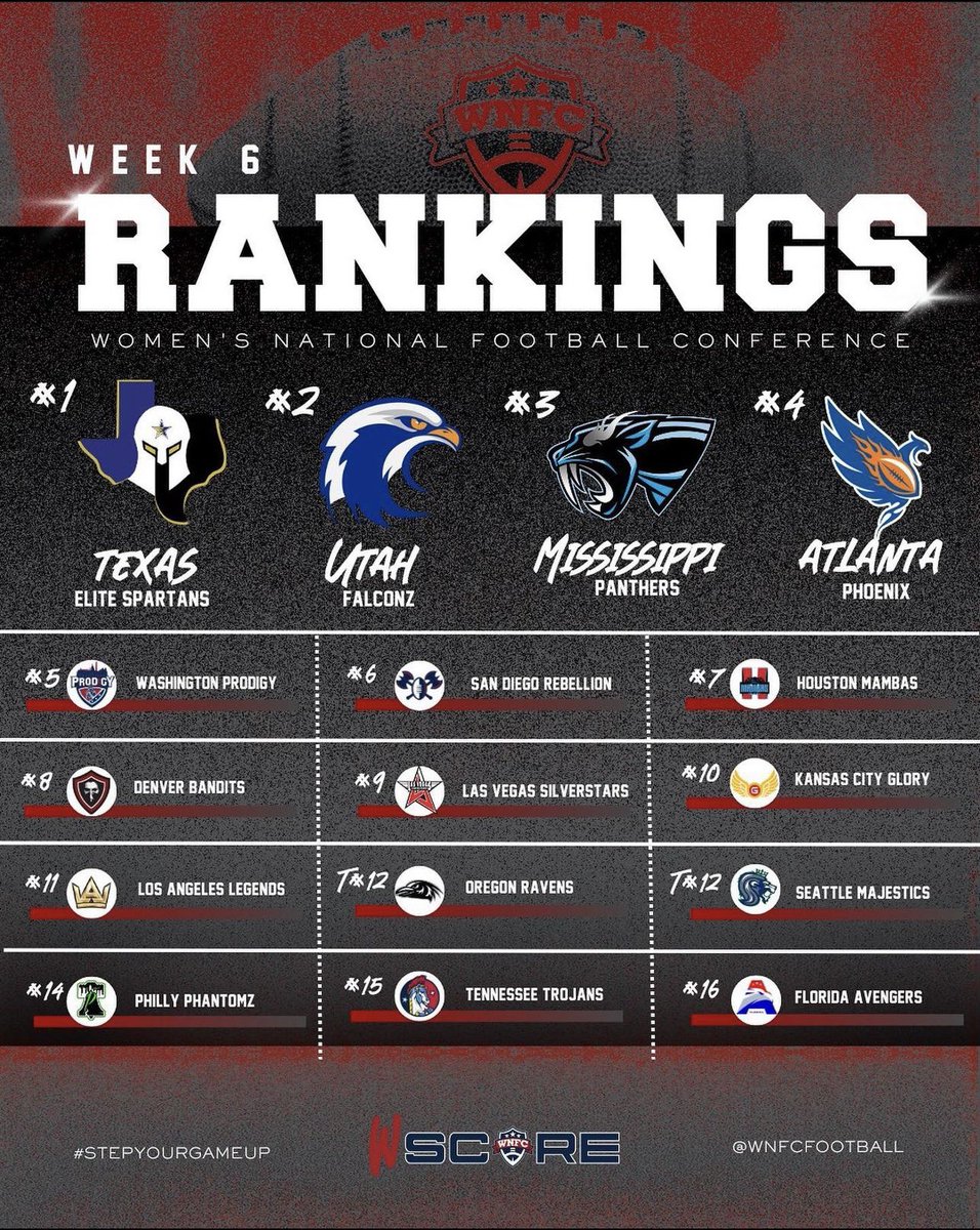 Week 6️⃣ Rankings 
-
#WNFCFootball #SanDiegoRebellion #Week6 #WomensTackleFootball