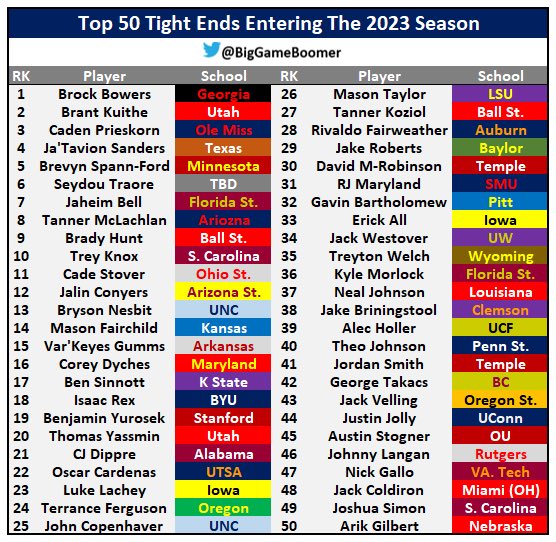 BigGameBoomer's tweet photo. Top 50 Tight Ends Entering The 2023 Season https://t.co/Pn0kcl7T0w