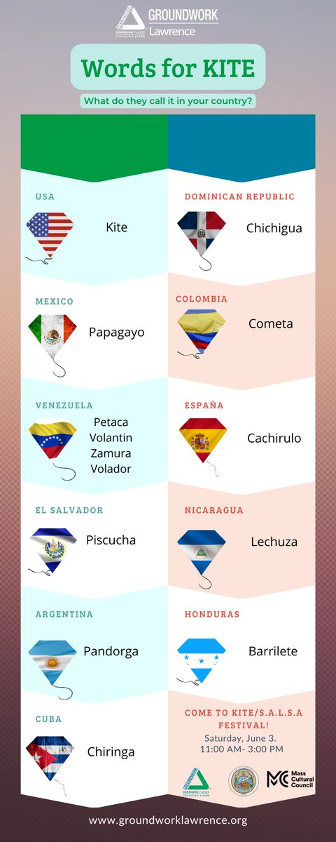 Kite, cometa, papagayo, chichigüa. 

We're looking forward to seeing you at our #KiteFestival. 

Oh, and let us know what kites are called in your country. See you on June 03! 

groundworklawrence.org/SALSAKiteFesti…
#GroundworkLawrence 
#SALSAFestival
#HealthyLiving