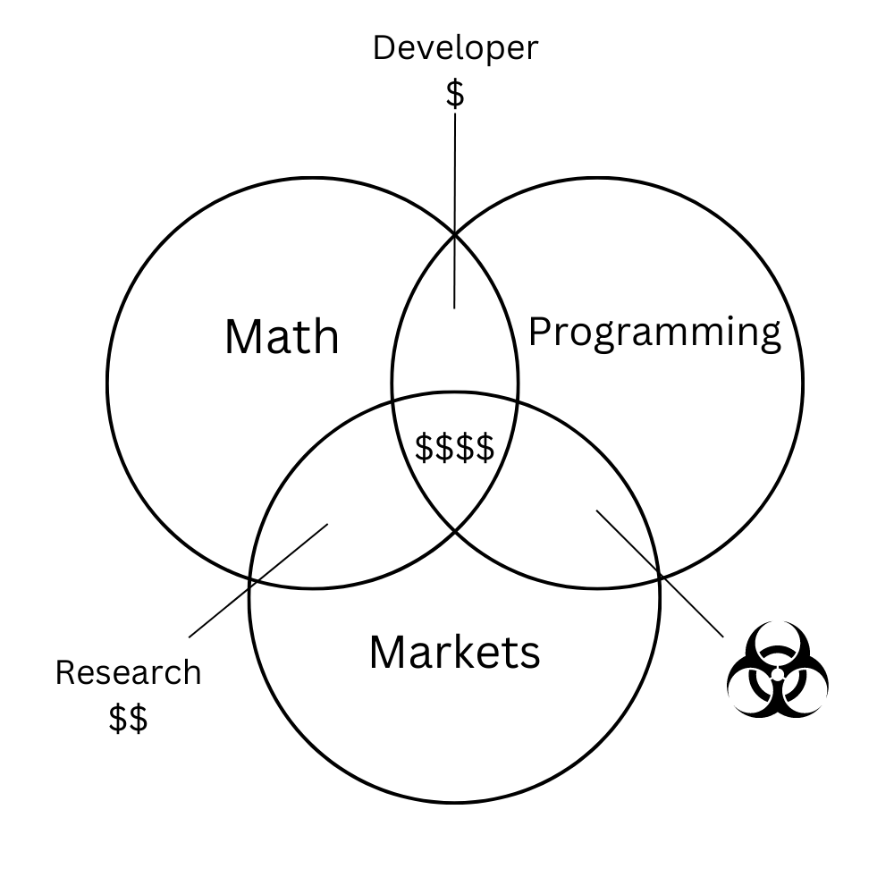 pyquantnews's tweet photo. The quant finance starter pack:

Markets:

• Economics
• Microstructure

Math:

• Calculus
• Linear algebra

Programming:

• SQL
• Python

You need different combinations of skills depending on what you want to do. https://t.co/ppY31lcrRD
