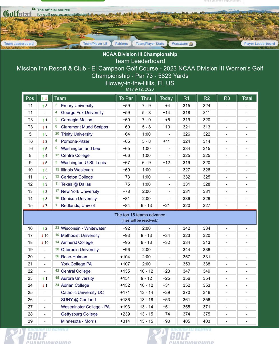 A national championship without the 7th ranked team in the country. But hey, some of those teams at the bottom sure are competitive. You need to do better <a href="/NCAADIII/">NCAA Division III</a>