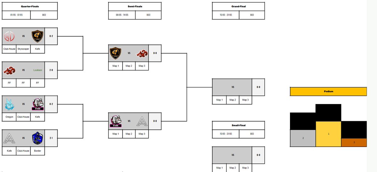 🏆 DNLS League | Spring edition 🏆

Un petit point sur le bracket à l'issue de ces quarts de finales :