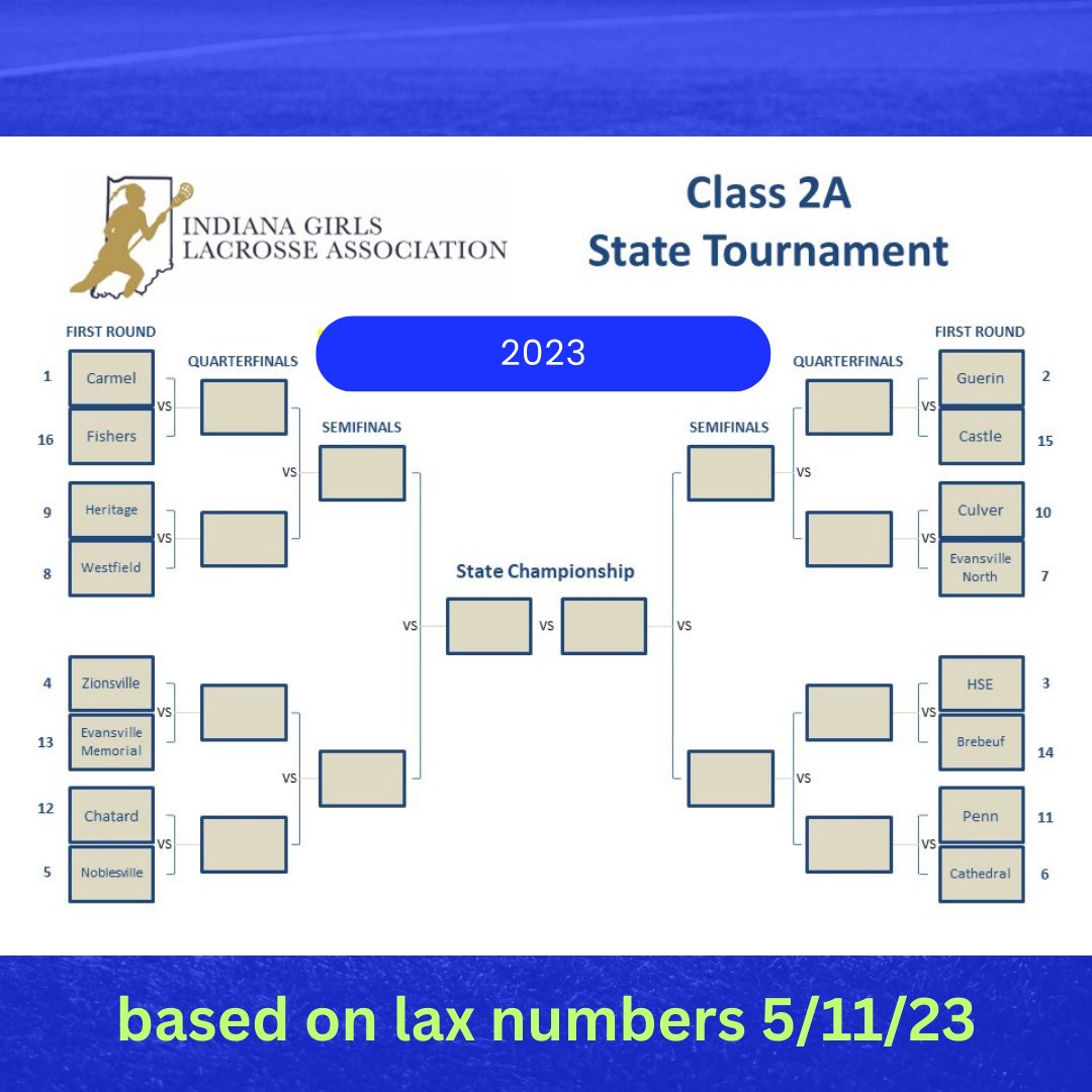 indianagirlslax's tweet photo. The 2023 INGLA 2A tournament bracket is live- best of luck to all of our 2A teams in the postseason!! https://t.co/HpwiHiu1qW