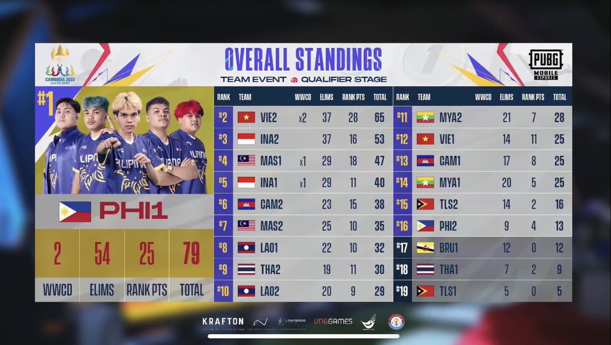 Mitipediaa's tweet photo. Overall Standing &amp; Participating Teams &amp; Countries

PUBGM Team Mode Kualifikasi 
#SEAGames32 #SEAGames2023 #PUBGM https://t.co/7LnYsXFE7R