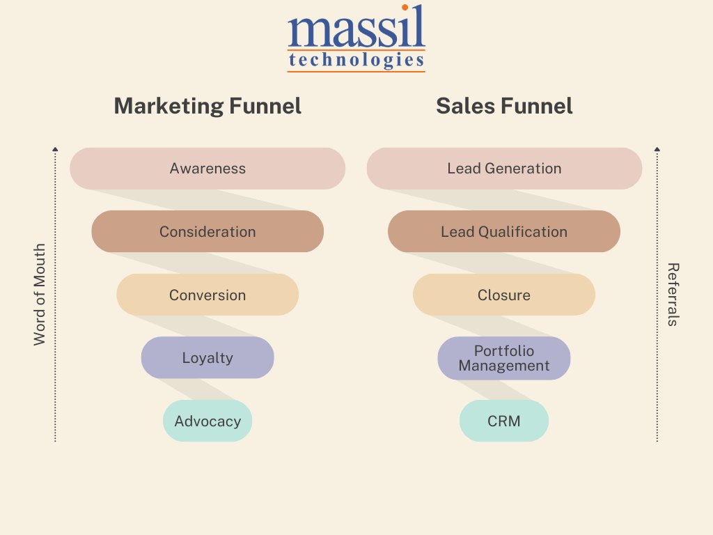 Marketing Funnel Vs. Sales Funnel - It's important to understand the difference.

#marketing #sales #crm #funnel #massiltech