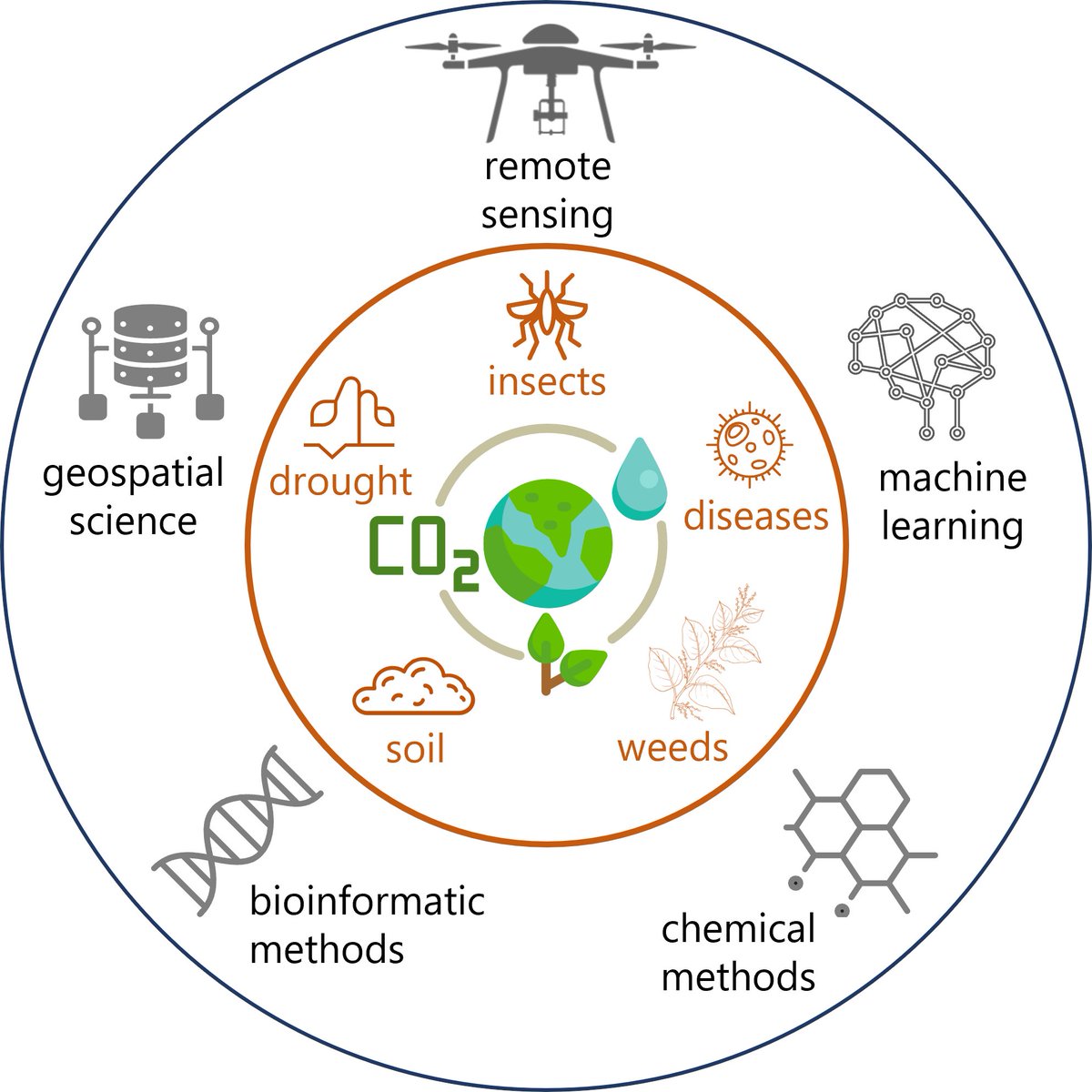 I am looking for a Postdoc in Remote Sensing of Plant Stress @ColoradoStateU. Background includes remote sensing, computer science, plant ecophysiology, agriculture, computer science, machine learning. Apply by 31 May 2023, for full consideration. Pls RT!
jobs.colostate.edu/postings/126345.