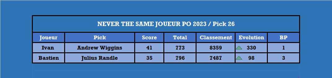 Playoffs 2023, le duel - Pick 26

<a href="/68SkyIsTheLimit/">Ivan Pinot</a> <a href="/Boston16TTFL/">BostonOnTheMoon🔻</a>