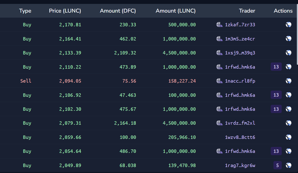 DFClunc's tweet photo. 🫡🫡🫡
It seems ppl are accumulating $DFC.

⚠️Stake to https://t.co/6FuGeyRbS4 validator!!

Thanks to LUNC community who support us!

We believe in community power!!

#LUNCcommunity #LUNCcommunity #LuncBurn
#LUNC #USTC #DFC #DFLunc https://t.co/Db1ArO5Xal