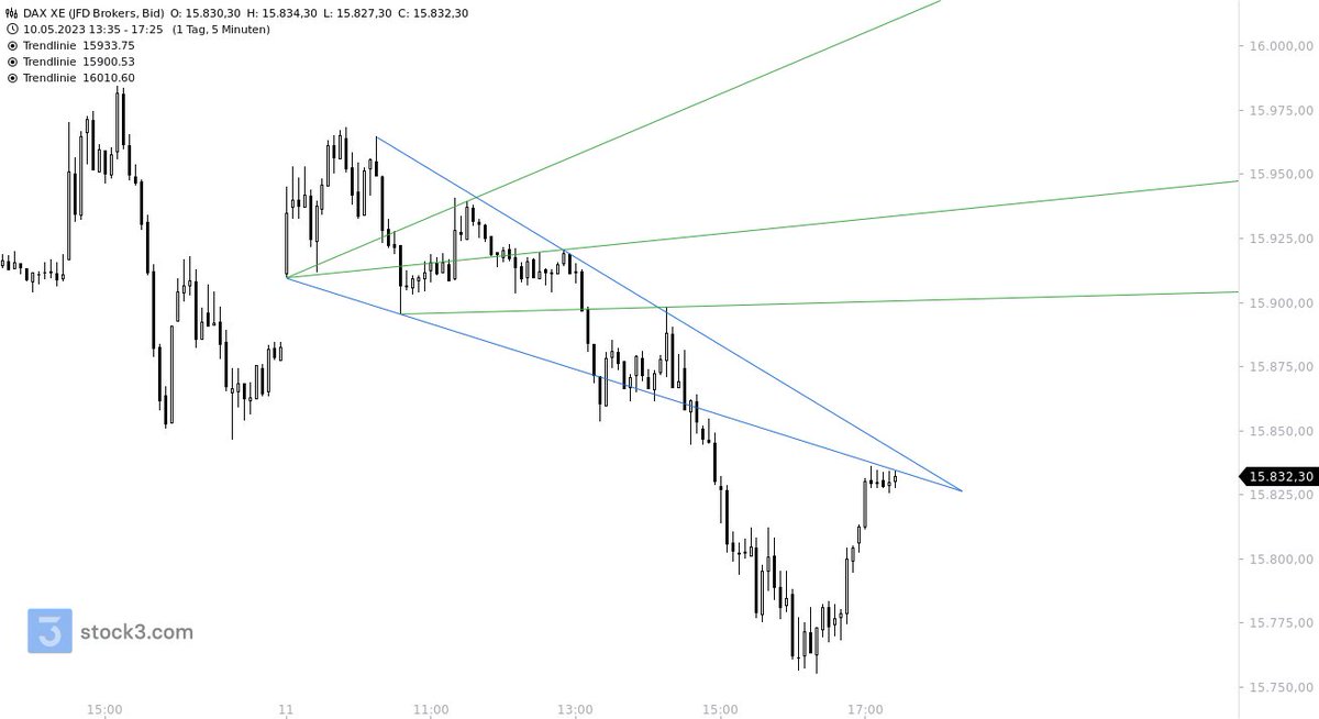 ℂ𝕙𝕒𝕣𝕥𝕚𝕟𝕘𝕥𝕒𝕣 on Twitter "DAX M5 XETRA Have u loaded your longs?"