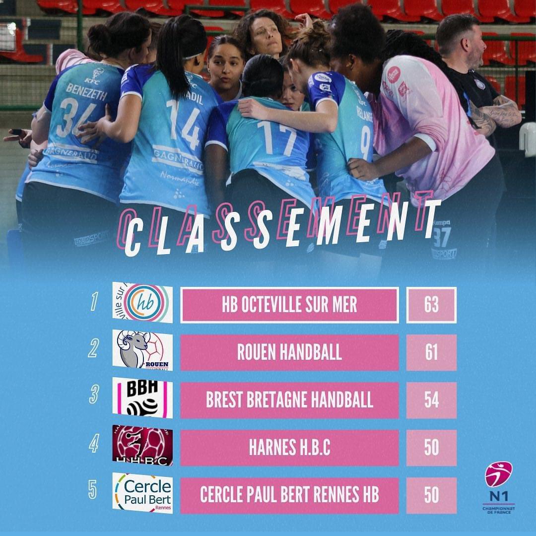 [ Classement N1 ]

Avant le dernier match ce samedi, retrouvez le classement de notre N1 féminine 🥇