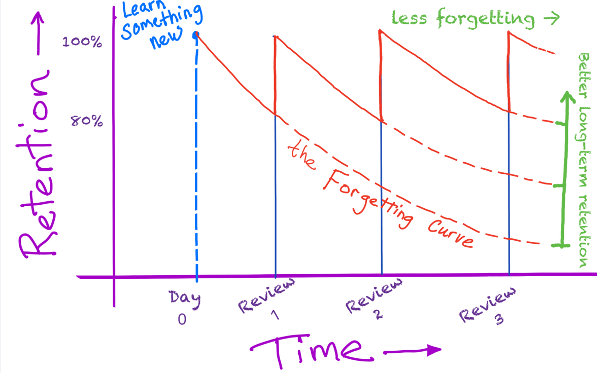 HadiMersalMD's tweet image. 📖 Daily revision of Quran can help you develop a strong review routine in your academic studies. Regular revision ensures that you retain information long-term and can recall it quickly when needed. This approach has been invaluable in my med studies. #StudyRoutine #Consistency
