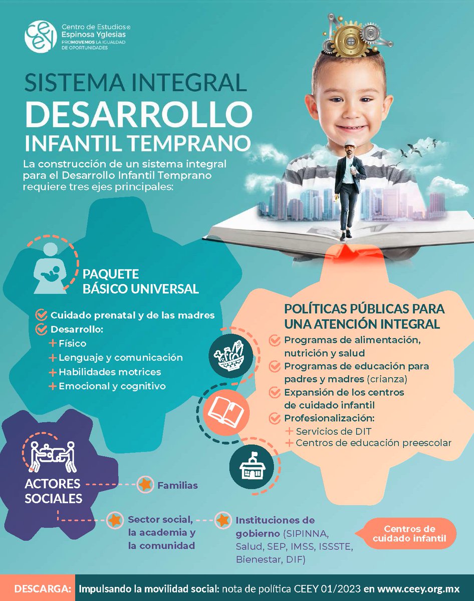ceeymx's tweet photo. Necesitamos un Sistema de #DesarrolloInfantilTemprano como impulsor de la movilidad social que cuente con:

1⃣Paquete básico universal
2⃣Políticas públicas para la atención integral
3⃣Participación social y regulación de los centros de cuidado infantil

🔰 https://t.co/n6C4Oo7fSz https://t.co/LhBptMMtfw