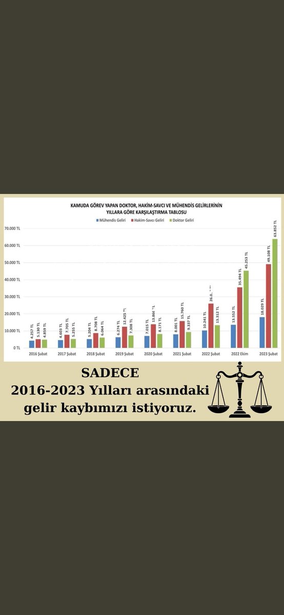 Kamu işçileri ile memur maaşı eşitlenecek müjde değil aksine iş barışının bozulması itirafıdır. İkramiye, tediye, yol, yemek yardımı almayan memur yine düşük maaş alacak ve özellikle kamu mühendisleri yine mağdur edilmiştir. Derhal düzenleme yapılması elzemdir.. #Memura35Bin