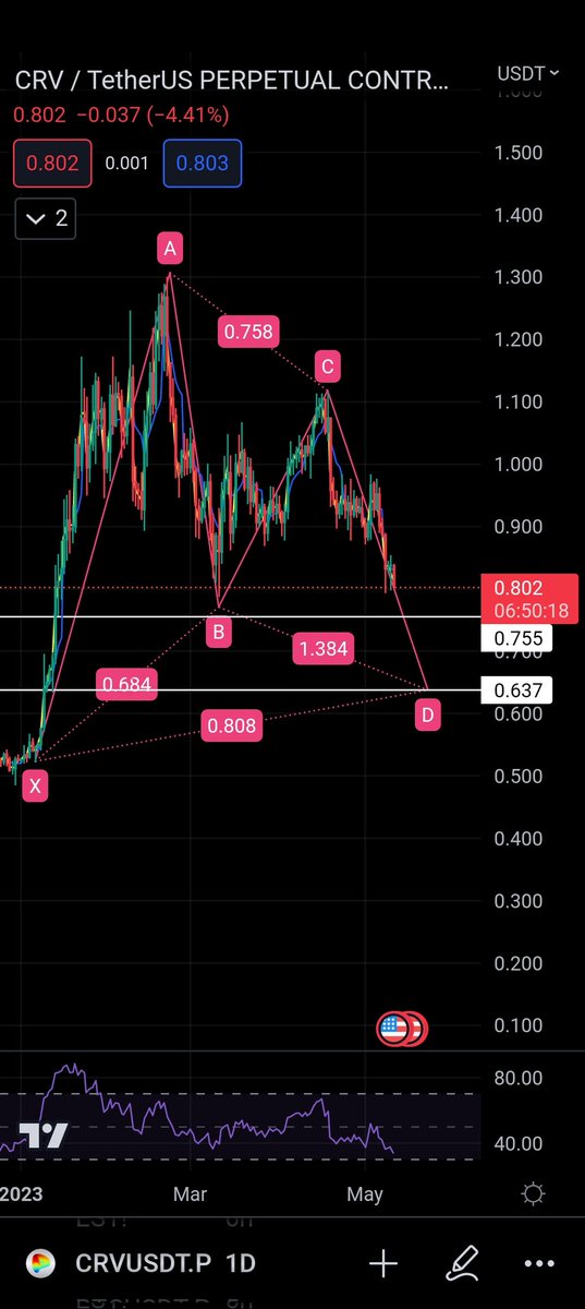 cryptoheistab's tweet photo. #CRV expecting this to play out for possible 20% drop

Follow us on telegram as well for more!

$BTC $ETH $DOT $SOL $BNB $FIL $MATIC $FTM $LIT $SAND $APE $GMT $LDO $OGN $CRV $GRT $ID $WOO $NEAR $ARB https://t.co/d5l5sSXdgI