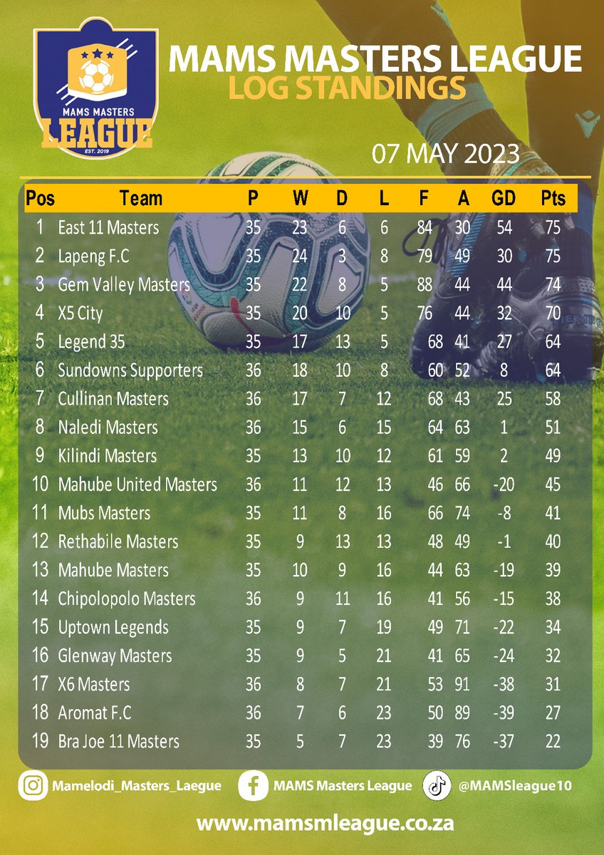 MlMams's tweet photo. Good Day Everyone, please find the results for the games played on the 7th of May 2023. We apologize for the delay #mamsmastersleague #MML https://t.co/k81nHfufpu