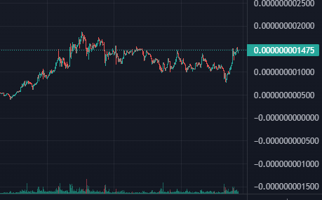 Nice bounce on $BIBI this morning. This is going way higher imo 

Market is tanking but $BIBI still holding these levels. BSC is due for a mega mooner, holding this one strong

6mil mc, 15k holders..