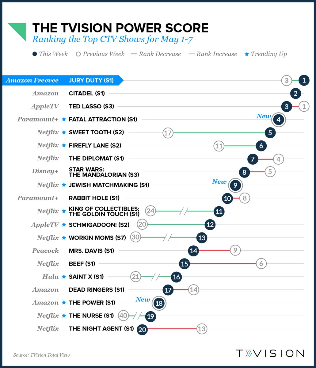 TVision (@tvisioninsights) on Twitter photo Congrats #JuryDutyonFreevee - the top streaming show on TVision's Power Score, May 1-7. The Power Score ranks programs that people are tuning into, and paying attention to right now. Congrats <a href="/AmazonFreevee/">Amazon Freevee</a> bit.ly/3Mi3HiR Congrats #JuryDutyonFreevee - the top streaming show on TVision's Power Score, May 1-7. The Power Score ranks programs that people are tuning into, and paying attention to right now. Congrats <a href="/AmazonFreevee/">Amazon Freevee</a> bit.ly/3Mi3HiR