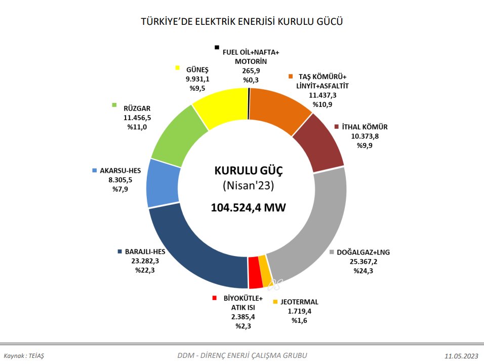 Direnc.blog olarak her ay güncelleyerek yayınlamaya devam ettiğimiz, 2023 yılı Nisan ayına ait Türkiye Elektrik İstatistikleri'ne web sitemizden erişebilirsiniz. Yayına hazırlayan DDM - Direnç Elektrik İstatistikleri Çalışma Grubu’na teşekkür ederiz.