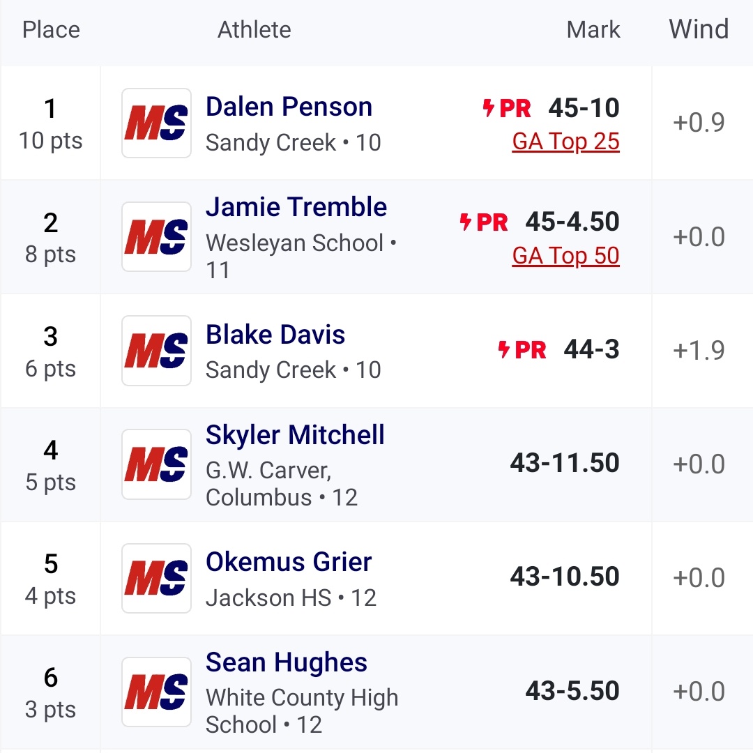 Seven months after breaking his leg, 2023 <a href="/OkemusJ/">Okemus Grier “Jr”⁷</a> places 5️⃣th in the AAA Triple Jump! His mark of 43-10.5 is one of his best away from Jackson's track. He will compete again at 4 PM in the Long Jump. #FasterJackson