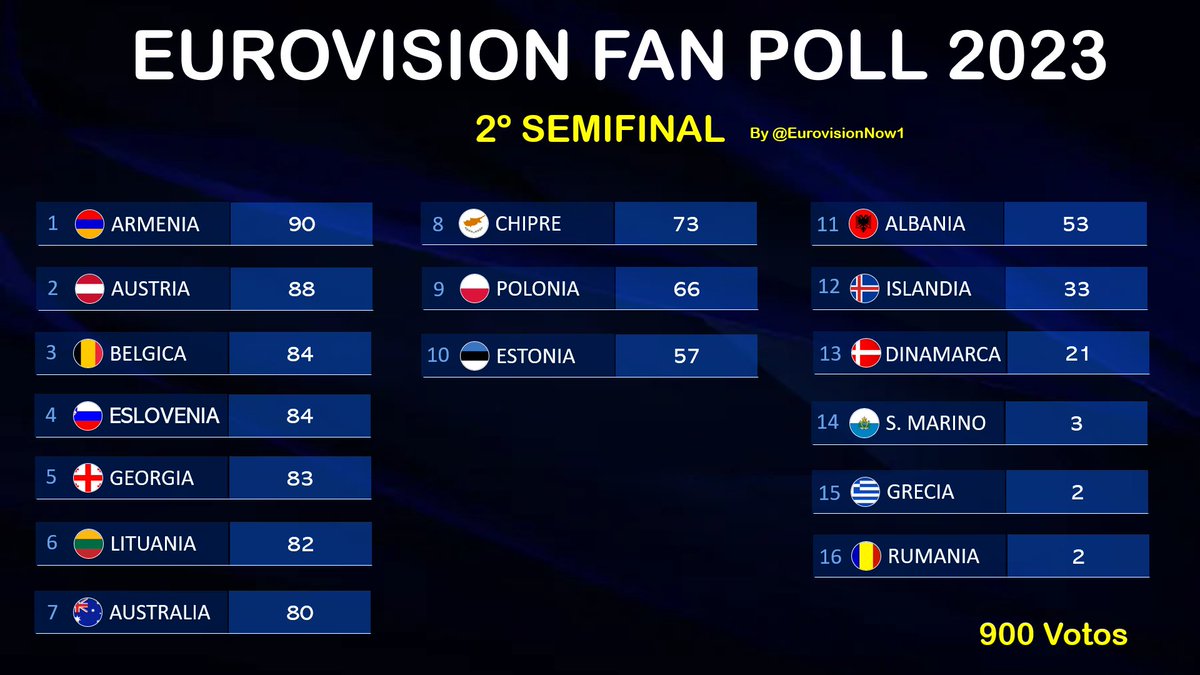 EurovisionNow1's tweet image. ✅🗳️ ¡Estos son los 10 clasificados según la 𝐅𝐚𝐧 𝐏𝐨𝐥𝐥 𝐩𝐚𝐫𝐚 𝟐º 𝐒𝐞𝐦𝐢𝐟𝐢𝐧𝐚𝐥 de #Eurovision 2023!   

👉🏼 Tras el pleno de aciertos de la 1º Semifinal, este sería el pronóstico de la #FanPoll. 

🇪🇪 marcaría el limite con tan solo 4 votos sobre 🇦🇱, que sería 11º.