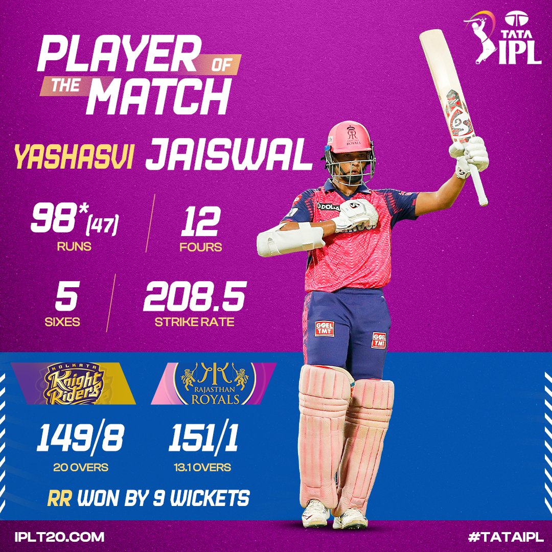 IPL's tweet photo. For his stupendous innings of 98* off 47 deliveries, @ybj_19 is adjudged Player of the Match as @rajasthanroyals win by 9 wickets. 

Scorecard - https://t.co/jOscjlr121 #TATAIPL #KKRvRR #IPL2023 https://t.co/x5c979WlwO
