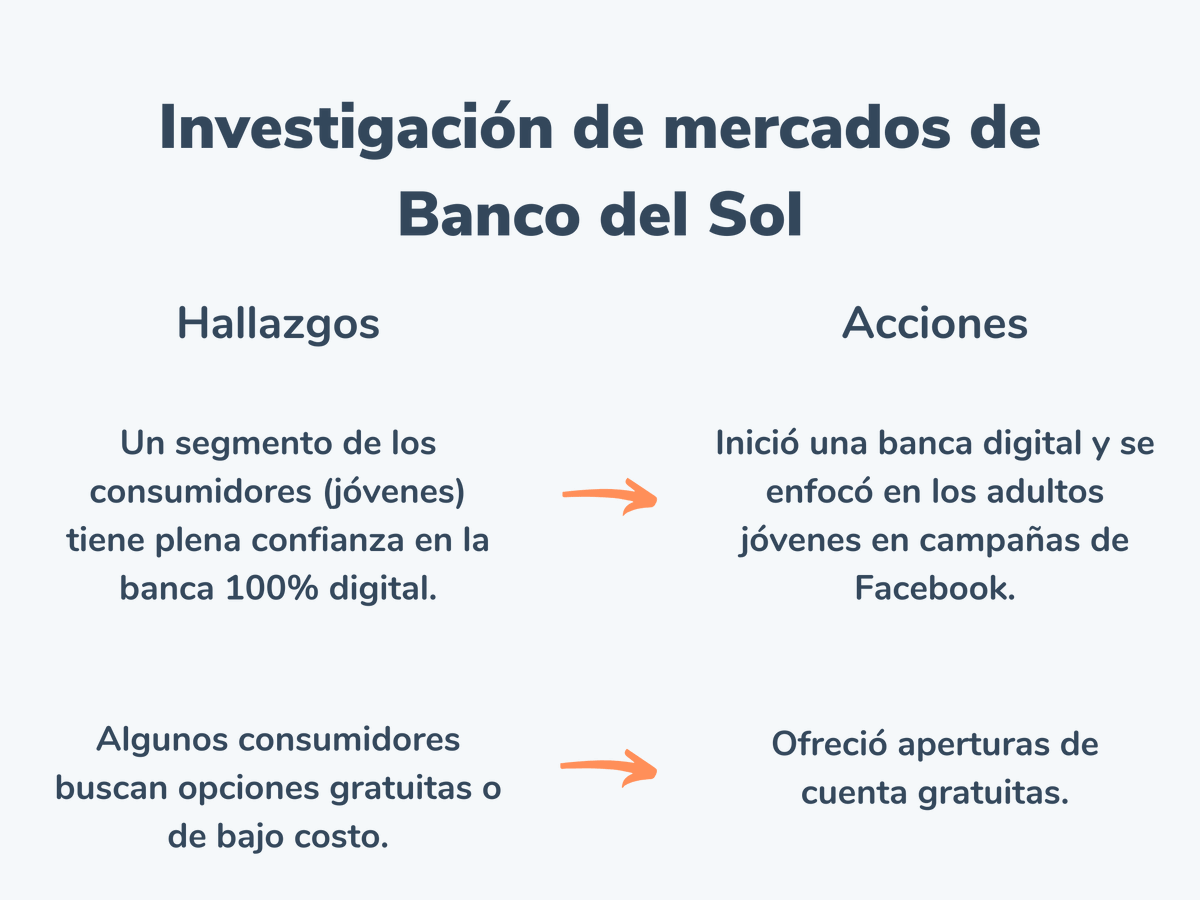 U caso de investigación de mercados con éxito?  Un  ejemplo es Banco del sol  #CyACartuja #InvestigaElMercado