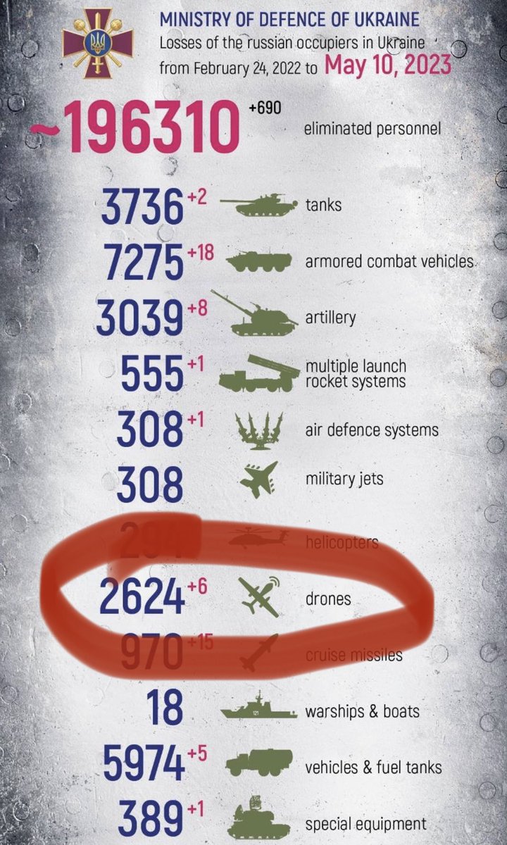 JC_Fella_MD's tweet photo. #NAFOfellas: whatever I do, each day, the number of shot-down ๐ท๐บ๐ฉdrones over #Ukraine is ahead of my current follower numberโฆ do you have an idea how to speed up with followers?๐คท๐ผ
#NAFOExpansionIsNonNegotiable
#FellaCounterOffensive
@SignMyGrenade https://t.co/bzGMXaxgD6