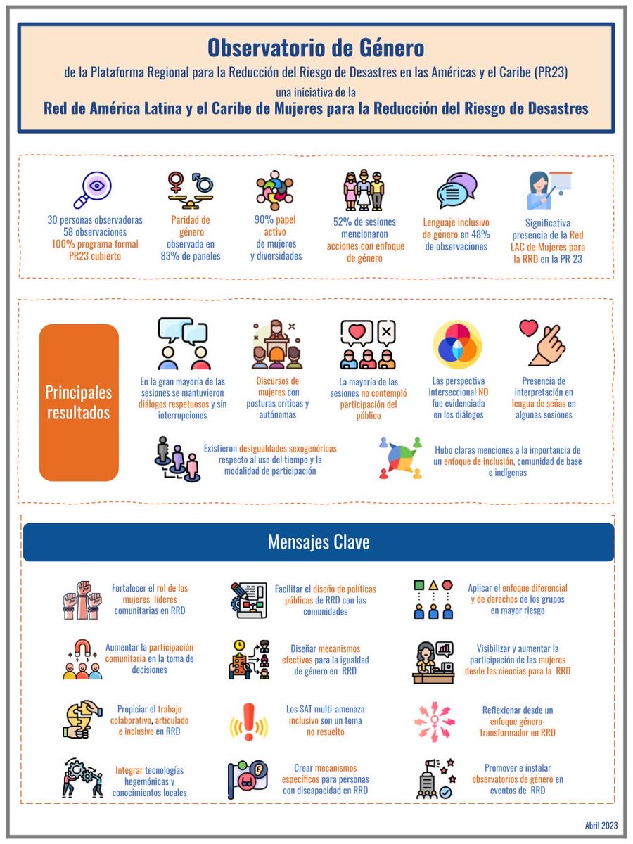 KipuLlaxta's tweet photo. 1🧵🔎Resultados del Observatorio de Género de #PR23 @UNDRR_Americas, iniciativa de la Red LAC de Mujeres para la RRD👩💼 con la participación de nuestra presidenta, Giovanna Osorio Romero.
📚Accede al informe completo aquí: https://t.co/dbX2vsJdzP
#MujeresRRD #ObservatorioDeGenero https://t.co/KzbzxmhXDB
