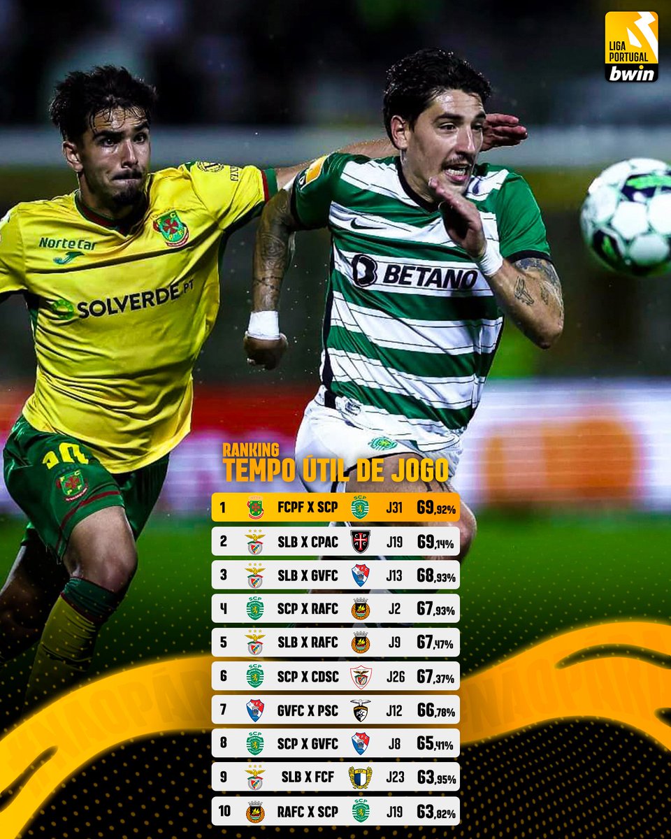 Os 10 jogos com mais tempo útil da Primeira Liga.

Via: <a href="/ligaportugal/">Liga Portugal</a>
