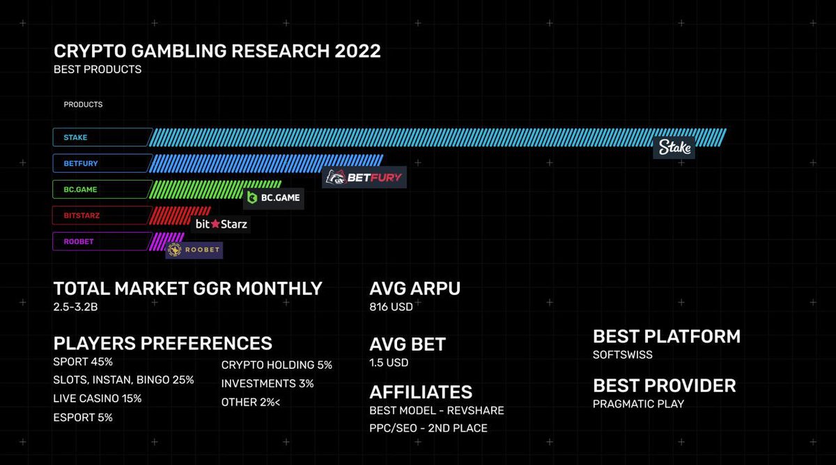 namadk0's tweet photo. Cryptogambling research if u still looking  a good partner for ur business into Gambling operation #gambling #casino #crypto https://t.co/QHluxofvAW