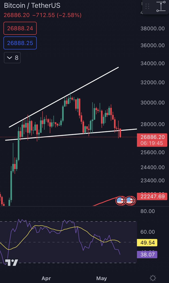 CRYPTOMOJO_TA's tweet image. #BTC  #Bitcoin  #crypto 

BTC dropped under $27200.
A negative rally to $24,500 will be sparked by a daily close below this level.

Wait for bullish indications instead.
I'm standing back and just watching.