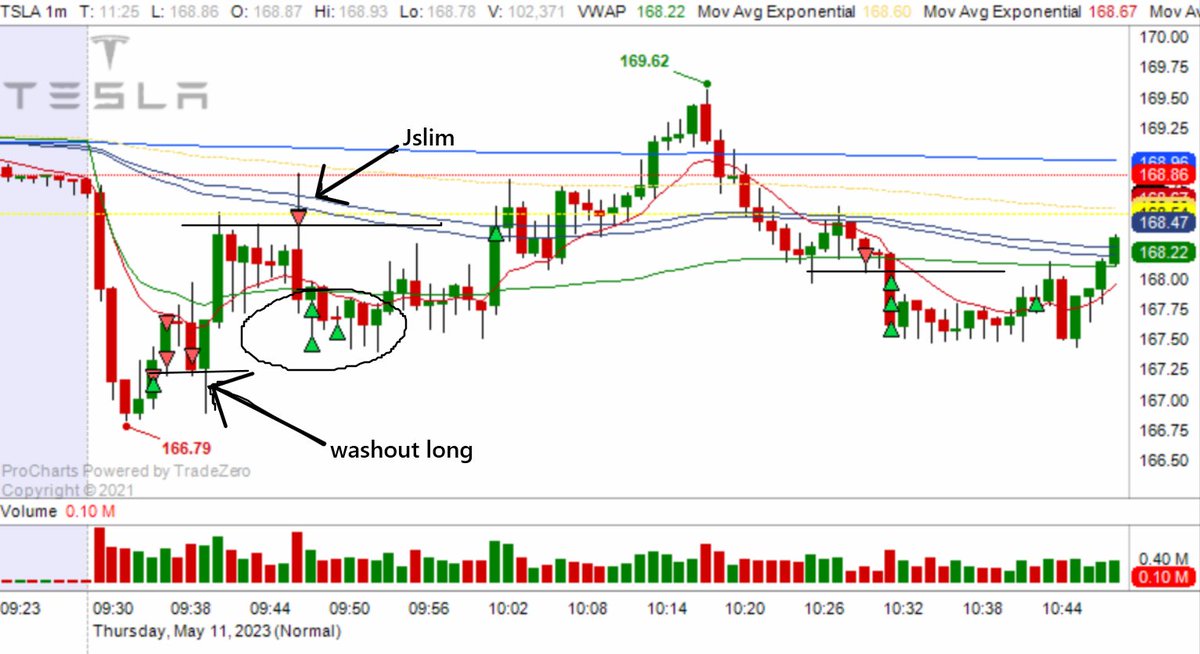 jtraderco's tweet photo. 👁️🔬 Trading Patterns "REVERSALS"
These are 2 of the price action patterns that we trade every day in the room. "#JSLIM" is my favourite
1. Washout long for fast reversal
2. JSlim short for a major fakeout fail
Example from today on $TSLA #tradingtips https://t.co/S3bAPWFKgk