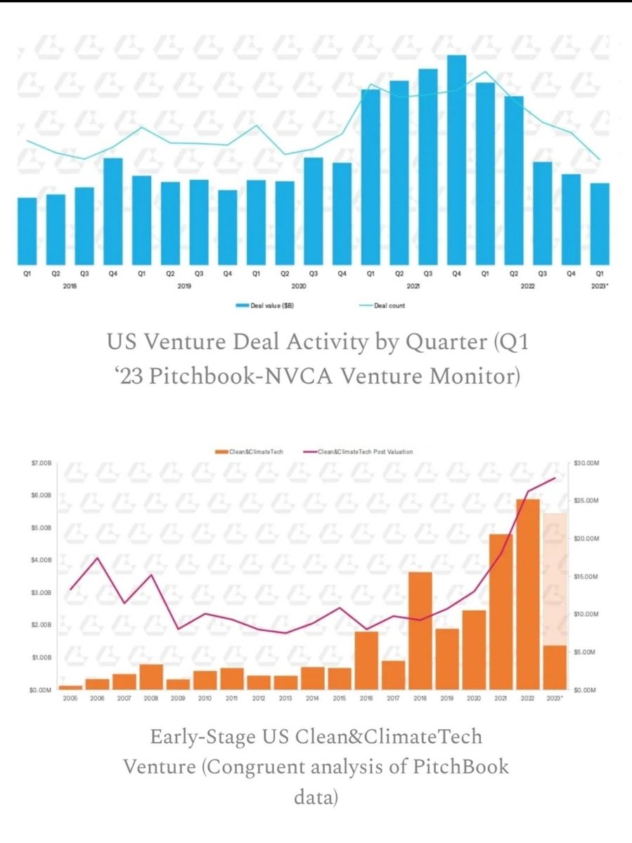 Justin Bean (@jbeano) on Twitter photo #ClimateTech is going strong while other investments are sinking.
While #VC investments have crashed, #startup investments in climate are weathering the storm better.
Great analysis by <a href="/congruentvc/">Congruent Ventures</a>
congruent.substack.com/p/climate-vent… #ClimateTech is going strong while other investments are sinking.
While #VC investments have crashed, #startup investments in climate are weathering the storm better.
Great analysis by <a href="/congruentvc/">Congruent Ventures</a>
congruent.substack.com/p/climate-vent…