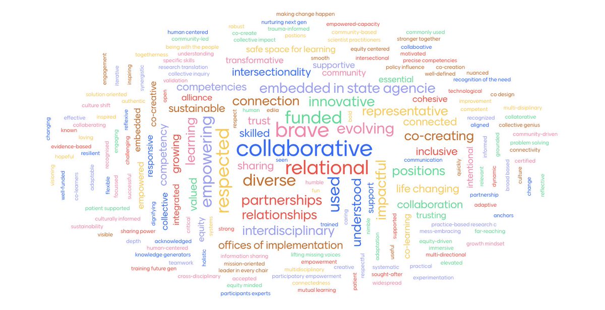 Check out how professionals in the field collectively described the vision for the future of the #impsupport workforce during today's virtual #UNCImpPractice2023 session. A big thank you to everyone who joined us! @allisonjmetz @Julia_E_Moore @sob_khan @UNC_SSW @TCI_ca