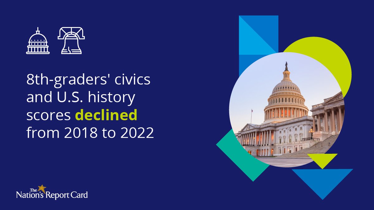 RT<a href="/EdNCES/">NCES</a>: RT <a href="/NAEP_NCES/">NAEP, The Nation's Report Card</a>: How have #civics and #UShistory scores changed since the pandemic began? 8th-graders' scores declined in both civics and U.S. history in 2022, with civics experiencing its first score drop since 1998. 

🗳️ Civics: …