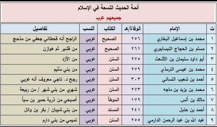 AlazdyZyz's tweet photo. @Dafeer_q طارق بن زياد على الارجح انه عربي 
صهيب الرومي  عربي من النمر بن قاسط  اخذته الروم وهو صغير .. ائمة الحديث عرب كلهم تقريبا 
وانما نسبو لبلاد العجم سكنا .. فهم احفاد العرب الفاتحين لتياك  البلاد . https://t.co/vkt7bZUuPT