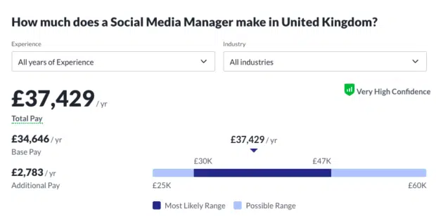 MattNavarra's tweet photo. The Average Social Media Media Manager Salary in the U.S, UK, and Europe in 2023 🇺🇸 🇬🇧🇪🇺

🇬🇧 UK: £37,429 (max. £60,000)

Entry-level social media managers with less than 1 year of experience earn around £20,852.

Social media managers with 1-4 years of experience earn an average of £25,301.

Social media managers with 5-9 years of experience earn an average of £32,759.

Social media managers with 10-19 years of experience earn an average of £36,554. 

https://t.co/OTpAO7UdPT