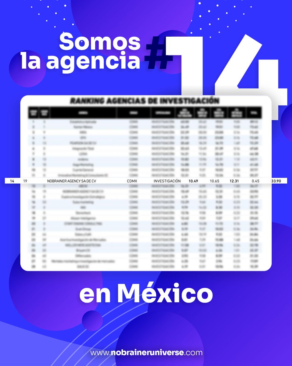 NobrainerU's tweet photo. El ranking de @merca2.0 nos posicionó como una de las 14 mejores agencias de investigación en México. https://t.co/uxpVZaraLp