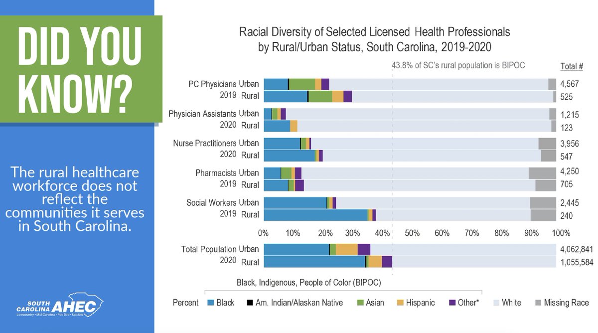 SCarolinaAHEC's tweet photo. Our Health Careers Programs build a representative future healthcare workforce by supporting students from rural/underserved communities on their paths to health careers.

Learn more: https://t.co/WWfWyY8QhP https://t.co/K9M2WbLzhx