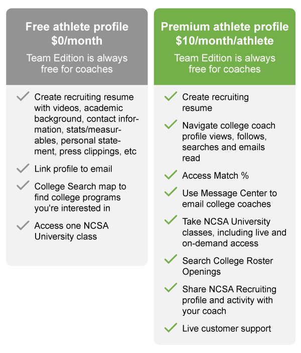 NCSA_Team's tweet image. Did you know...profiles for student-athletes through NCSA Team Edition are free in the @ncsa network - and premium access is available through a team membership for as low as $10 per month/athlete?

Coaches, DM us or email teamedition@ncsasports.org for more information