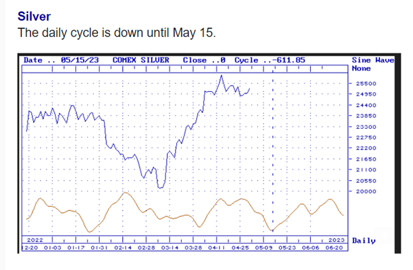 NennerResearch's tweet image. #Silver 
Continues on a sell signal. As shown last Sunday, the cycle is down until May 15, and the downside risk is now 24.
#charlesnenner #cycleanalysis #preciousmetals
