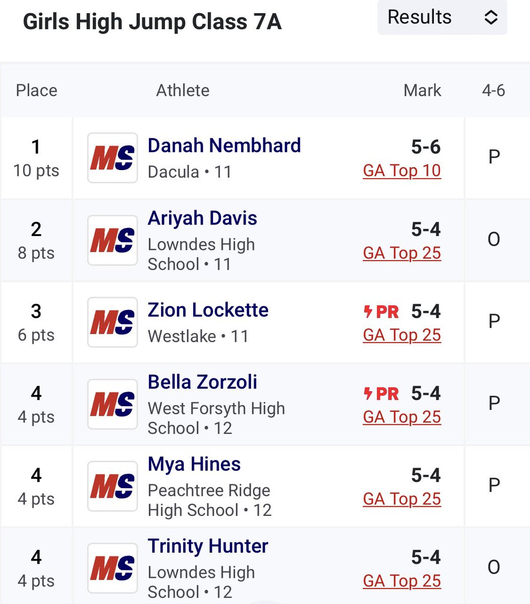 CONGRATS TO MYA HINES FOR FINISHING 4TH AT THE STATE MEET IN THE HIGH JUMP!