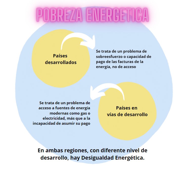 OVACEN's tweet photo. ⚡ Cómo las energías renovables reducen la desigualdad energética https://t.co/j9O7qmomOC a través de @OVACEN #renovables #energia #solar #eolica #electricidad #desigualdad #socidad #sostenibilidad https://t.co/g4WsBZOTpa