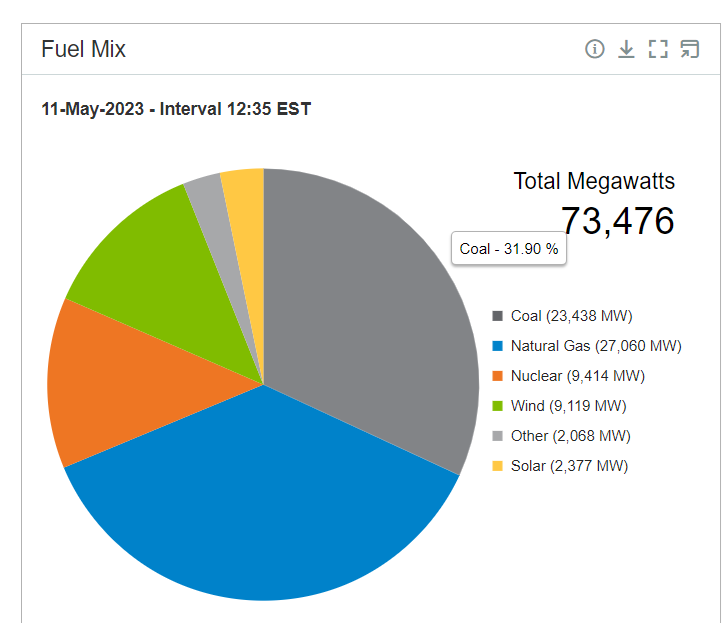 SullyCNBC's tweet image. Most wind-energy heavy region (plains, upper midwest) gets ~30% of all electricity from coal.  

If someone can show me the math that fills the gap if all coal shuts down due to new EPA rules please post them!  We are talking massive amounts of generation capacity.