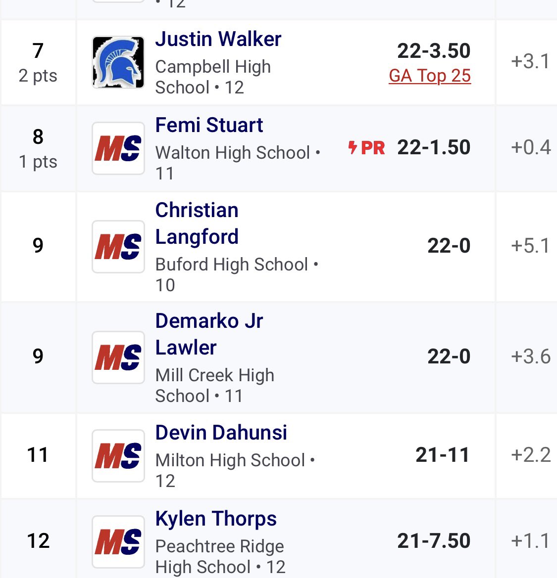 CONGRATS TO KYLEN THORPS FOR PLACING 12TH AT THE STATE MEET IN THE LONG JUMP!