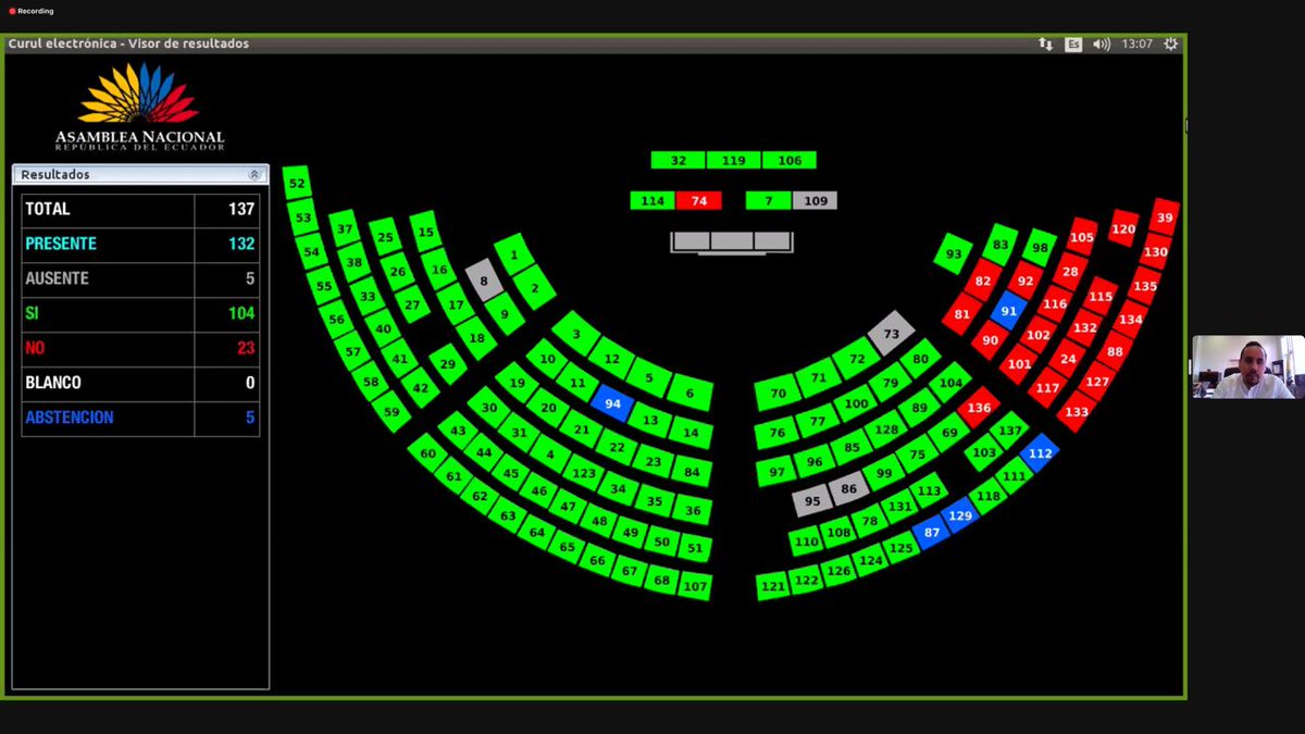 #PlenoLegislativo870 | Con 104 votos afirmativos se aprueba el Informe no vinculante respecto al Informe de Ejecución Presupuestaria del Presupuesto General del Estado; e, Informe de Ejecución Física del Presupuesto General del Estado, del año 2022.

 #EjecuciónPresupuestaria2022