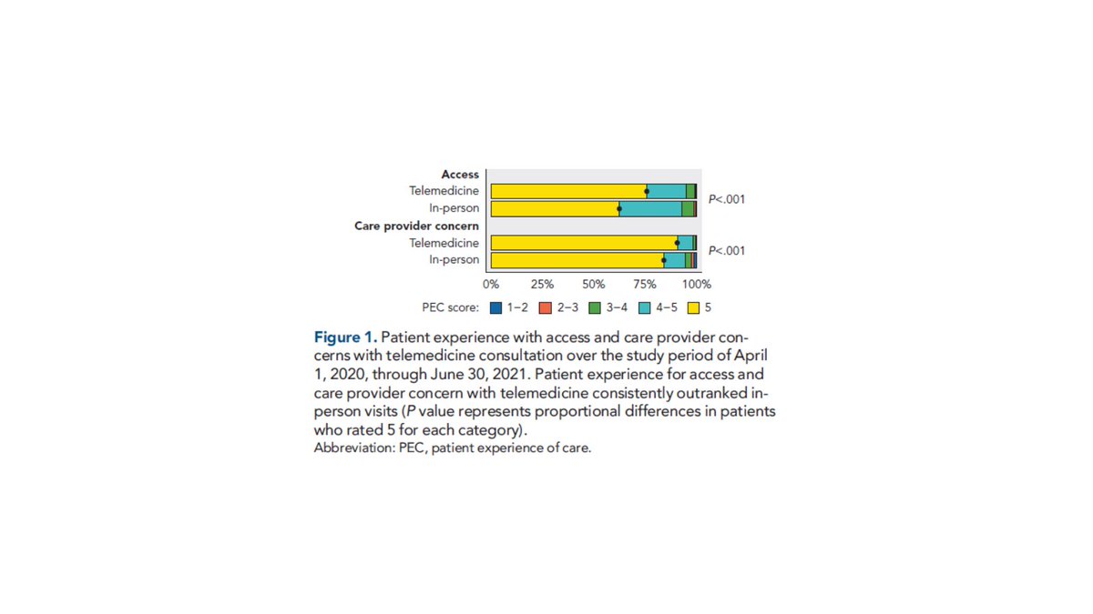 Research shows that #telemedicine consistently outperforms in-person visits in terms of patient experience with #cancercare delivery: jnccn.org/view/journals/… #CCDR #hsronc #TELEhealth 
@moffittnews @moffittresearch