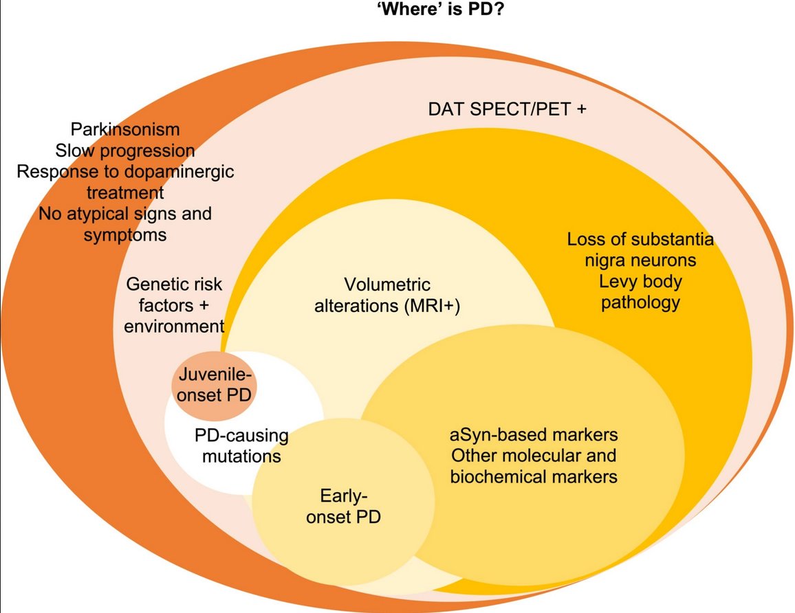 The Science of Parkinson's (@scienceofpd) on Twitter photo "Accuracy in defining endophenotypes of “typical #Parkinsons” across different but interrelated disciplines will enable better definition of variants & their stratification in therapeutic trials, a prerequisite for breakthroughs in precision medicine"
…mentdisorders.onlinelibrary.wiley.com/doi/10.1002/md… "Accuracy in defining endophenotypes of “typical #Parkinsons” across different but interrelated disciplines will enable better definition of variants & their stratification in therapeutic trials, a prerequisite for breakthroughs in precision medicine"
…mentdisorders.onlinelibrary.wiley.com/doi/10.1002/md…